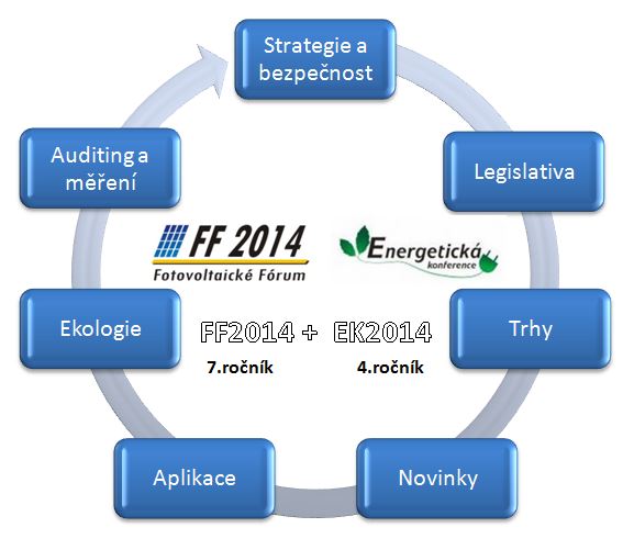 t�mata Fotovoltaick�ho F�ra a Energetick� konference 2014
